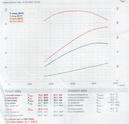 Dyno graph